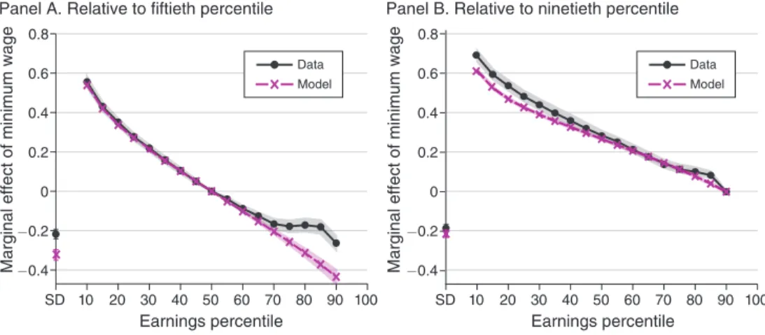Figure 9 illustrates the impact of the minimum wage increase on wages through- through-out the distribution
