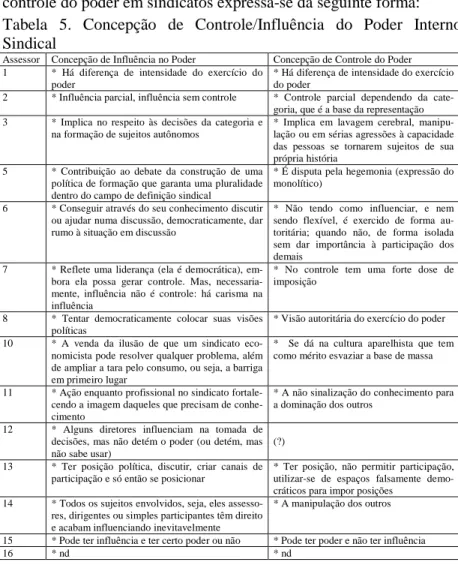 Tabela  5.  Concepção  de  Controle/Influência  do  Poder  Interno  Sindical 