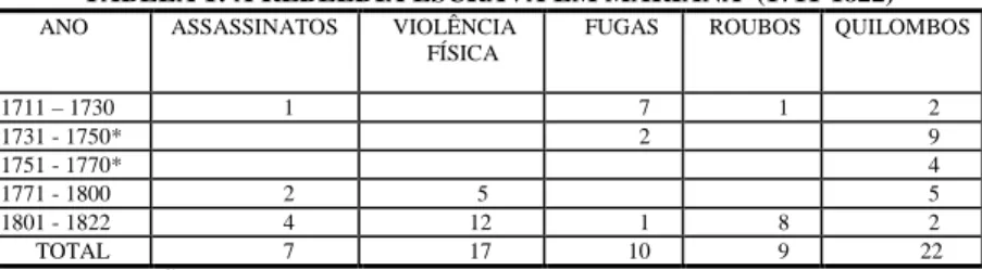 TABELA 1: A REBELDIA ESCRAVA EM MARIANA  (1711-1822) 