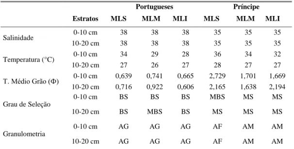 Tabela  1:  Parâmetros  ambientais  encontrados  nos  estratos  e  zonas  (MLS=  médiolitoral  superior;  MLM= 
