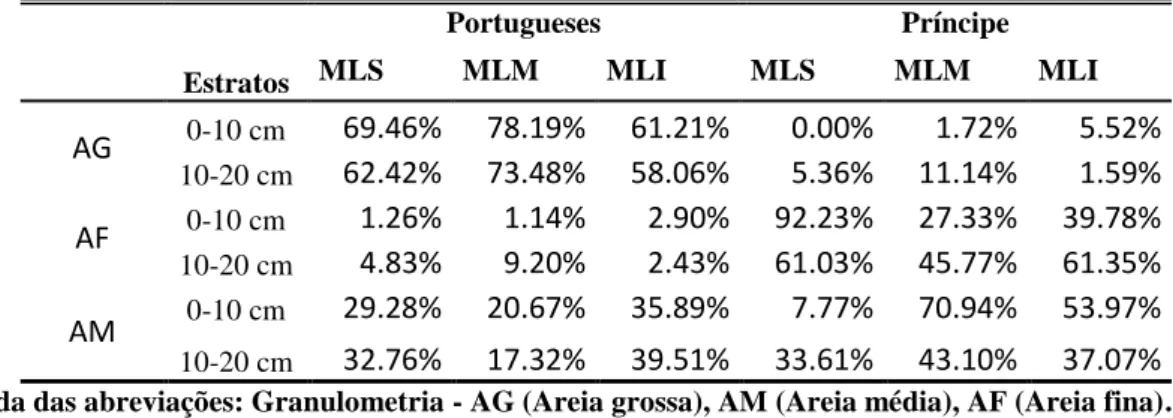 Tabela  2:  Porcentagem  das  feições  granulométricas  encontradas  nos  estratos  e  zonas  (MLS=  médiolitoral  superior; MLM= médiolitoral médio; MLS= médiolitoral inferior) nas Praias do Príncipe e Portugueses na Ilha  de Trindade, Brasil