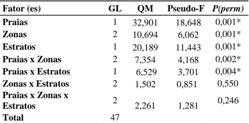 Tabela  3:  Resultados  da  Análise  PERMANOVA  para  as  amostras  da  Meiofauna  das  Praias  (Príncipe  e  Portugueses); Zonas MLS (Médio litoral superior), MLM (Médio litoral médio), MLI (Médio litoral inferior) e  Estratos Superior (0-10 cm) e Inferio