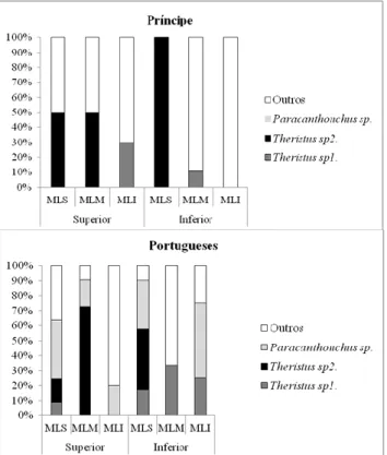 Figura  12:  Participação  relativa  dos  Táxons  da  nematofauna  encontrados  nas  zonas  (MLS  –  médiolitoral  superior, MLM – Médiolitoral médio, MLI – Médiolitoral inferior) e estratos Superior (0 -10 cm) e inferior (10 –  20 cm) nas Praias do Prínci