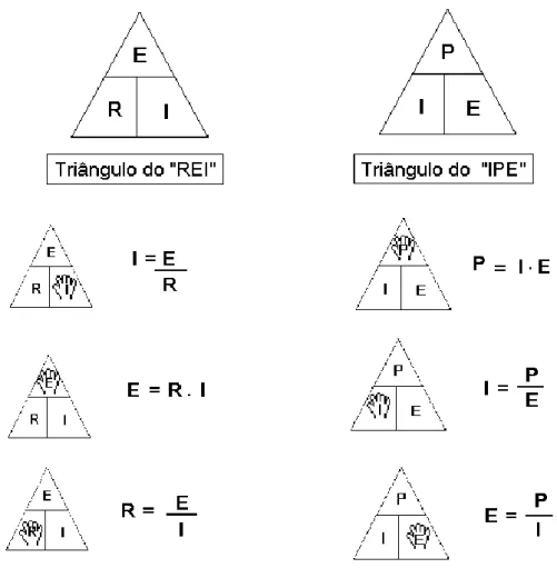 Fig. 2.3 – Triângulo do REI e PEI  Resistor 