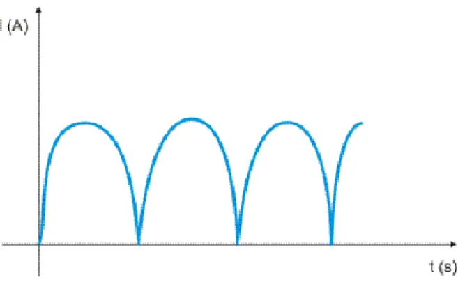 Fig. 3.3  – Circuito Elétrico  Elementar 