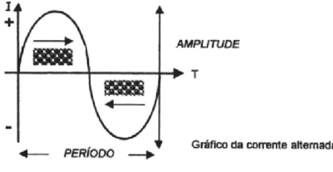 Fig. 4.1 - Gráfico da Corrente Alternada 