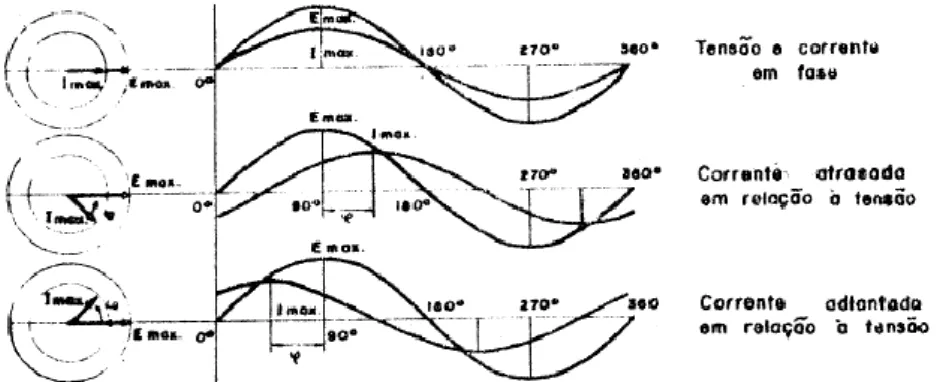 FIG. 4.4 – Defasagem entre tensão e Corrente 