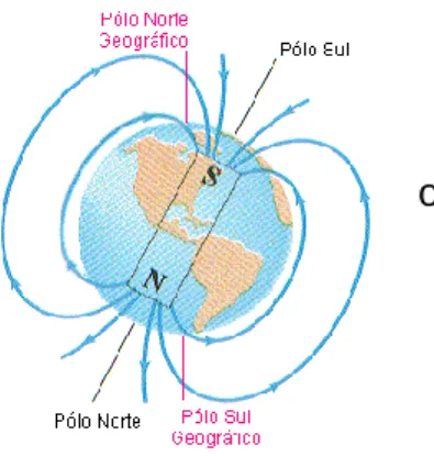 Fig. 5.3 – Inseparabilidade dos pólos 