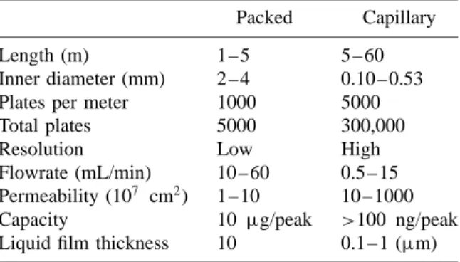 TABLE 3.14 Comparison of Wall-Coated Capillary Columns With Packed Columns