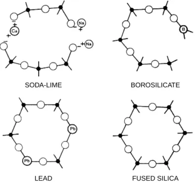 FIGURE 3.16 Schematic representations of the structures of different glasses (repro- (repro-duced from Reference 51 and reprinted with permission of Dr