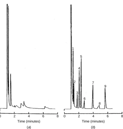 FIGURE 3.21 Chromatograms of an activity mixture on 15-m × 0.25-mm (a) uncoated fused silica and (b) fused-silica capillary column after deactivation with Carbowax 20M.