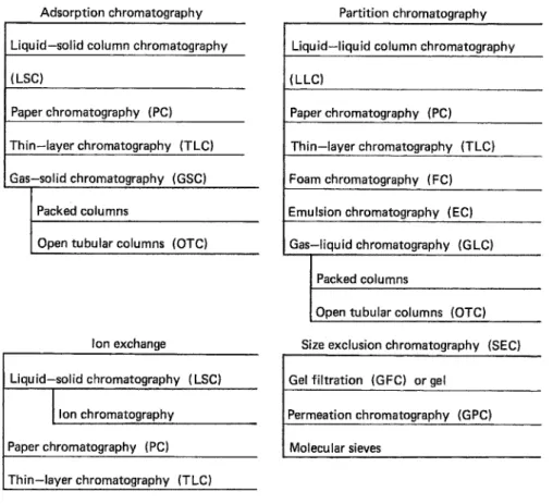 FIGURE 2.1 Various chromatographic techniques.
