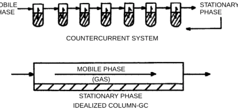 FIGURE 2.19 Comparison of countercurrent extraction and the chromatographic process.