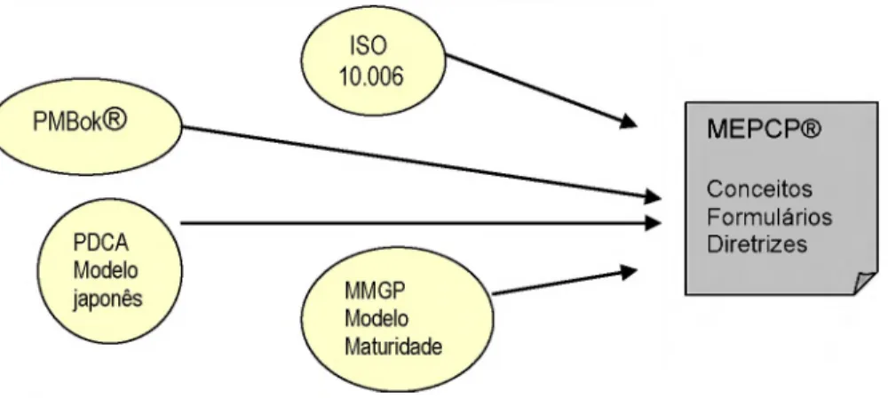 Figura  1 -  Metodologia MEPCP -  Fonte: LIMAS, 2007