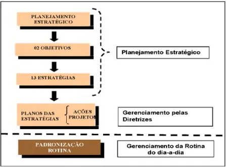 Figura 3  - Modelo de Gestão para Obtenção de Resultados Fonte: MINAS GERAIS, 2006