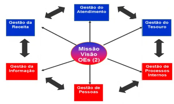 Figura 4 - Agenda Estratégica da SEF -  Fonte: MINAS  GERAIS, 2006