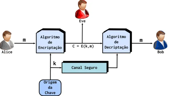 Figura 1 – Ilustração do criptosistema simétrico.