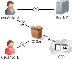 Figura 10 – Visão geral do protocolo de Caixas de Interesses.