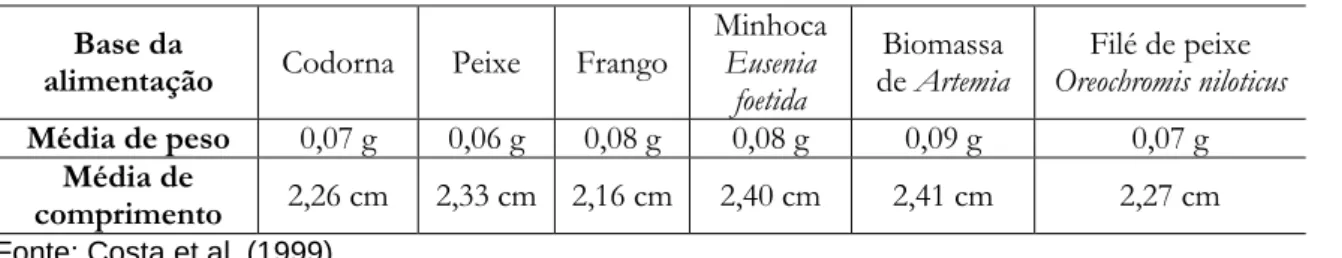 Tabela 2: Médias de crescimento por tipo de dieta. 