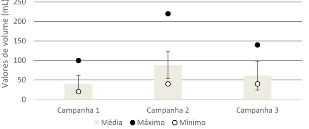 Figura  8-  Valores  máximos,  mínimos  e  médios  dos  volumes  dos  indivíduos  da  espécie  Chiropsalmus  quadrumanus provenientes da pesca de arrasto de camarão na plataforma amazônica