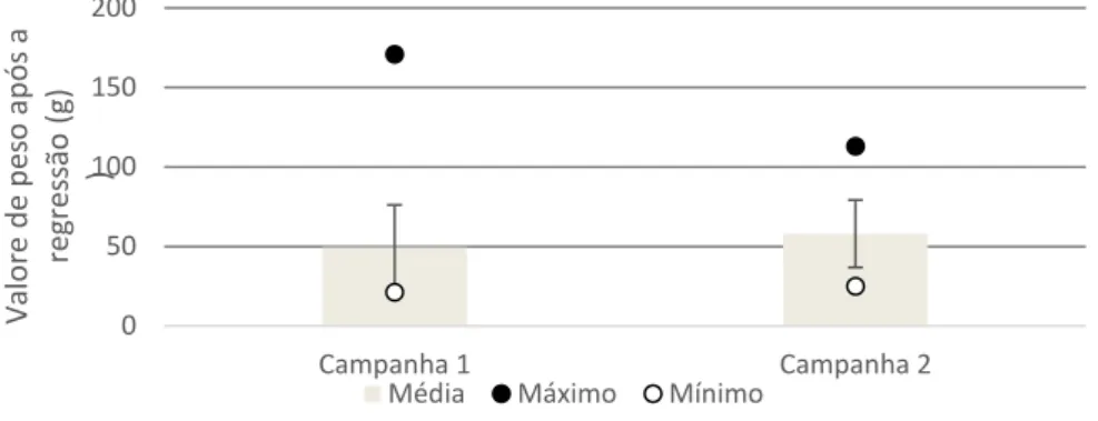 Figura  13-  Valores  máximos,  mínimos  e  médios  dos  pesos  dos  indivíduos  da  espécie  Chiropsalmus  quadrumanus provenientes da pesca de arrasto de camarões na Plataforma Continental Amazônica