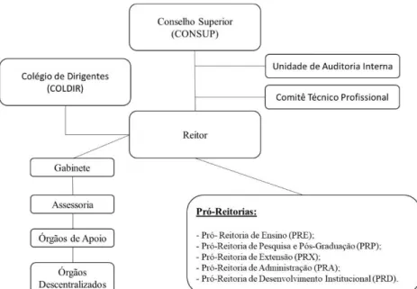 Figura 3. Estrutura da administração centralizada do IFSP. 