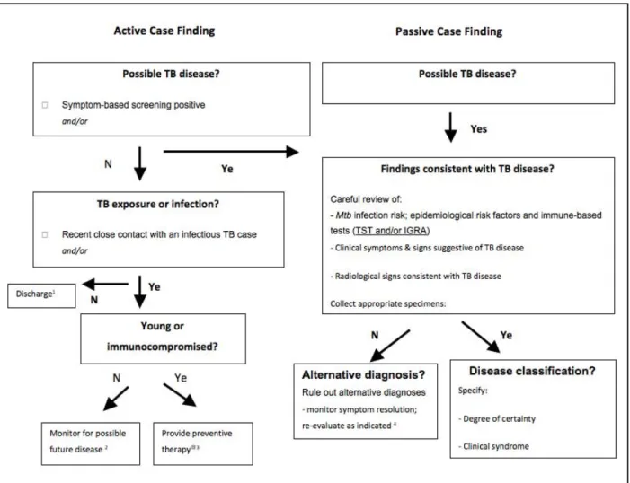 Figure 1 - Algorithm for diagnosis and classification of tuberculosis in children*
