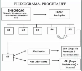 Figura 1 – Fluxograma do PROGETA.