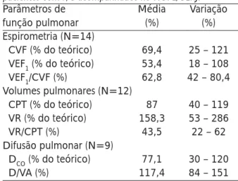 Tabela 4 – Valores das medidas de função pulmonar dos pacientes com F/C acompanhados no HUPE/UERJ.