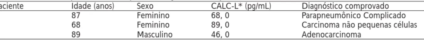 Tabela 1  – Resultados das dosagens quantitativas de CALC-L, com método de radioimunoensaio, em três pacientes com síndrome de derrame pleural e seus respectivos diagnósticos comprovados