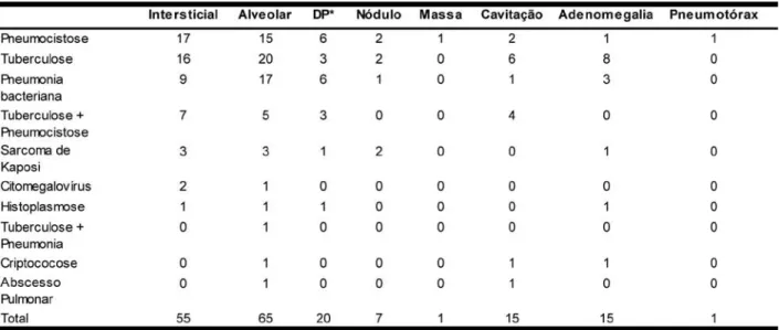 Gráfico 1 – Técnicas diagnósticas utilizadas e rendimento.