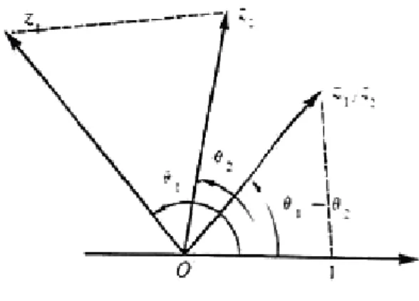 Figura 6 - Divisão de dois números complexos na forma polar. 