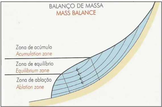 Figura 4 - Balanço de massa em geleira de vale. 