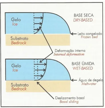 Figura 5 - Regime de fluxo em geleiras de base seca e base úmida