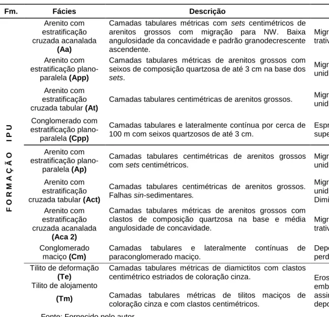 Tabela 1 - Fácies, associação de fácies e processos sedimentares da Formação Ipu. 