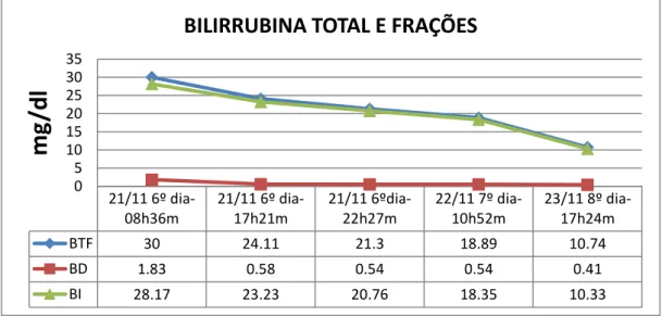 Gráfico 1: Bilibirubina total e frações – Caso 1 