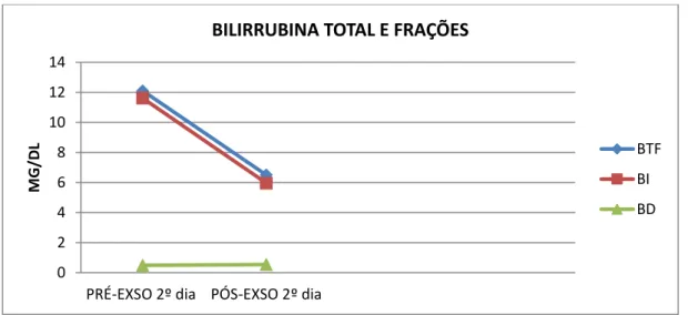 Gráfico 4: Bilirrubina total e frações – Caso 4 