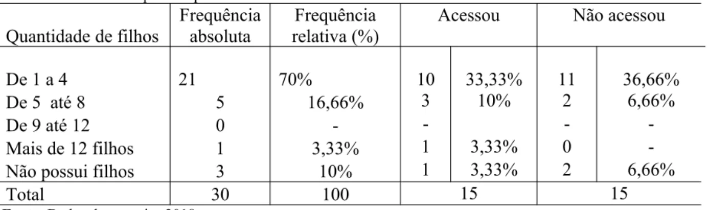 Tabela 3 - Número de pessoas por família. 