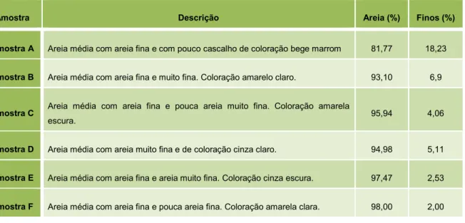 Tabela 1 – Descrição das amostras de areia, após lavagem, coletadas em diferentes pontos  no trecho pesquisado do Rio Paraíba do Sul