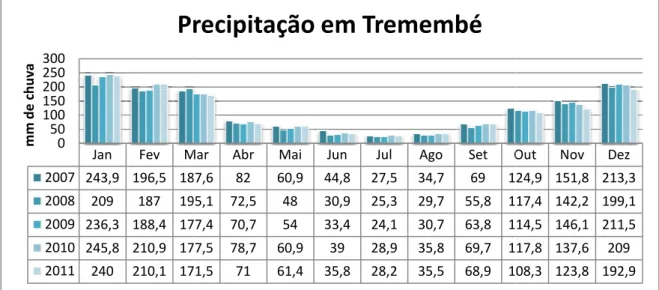 Figura 6 – Médias pluviométricas mensais entre 2007 e 2011. Fonte: CPA 