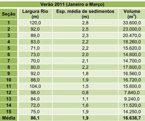 Tabela 4 - Dados de batimetria levantados durante o verão de 2011. 