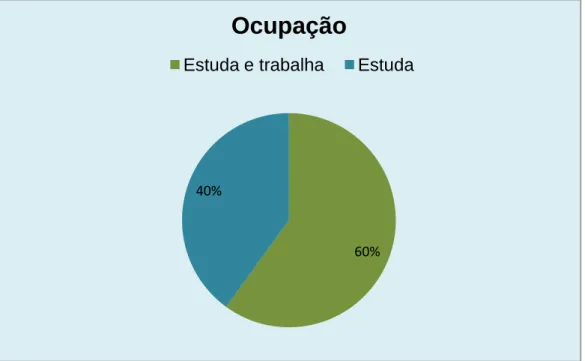 Gráfico 2 – Ocupação do estudante 