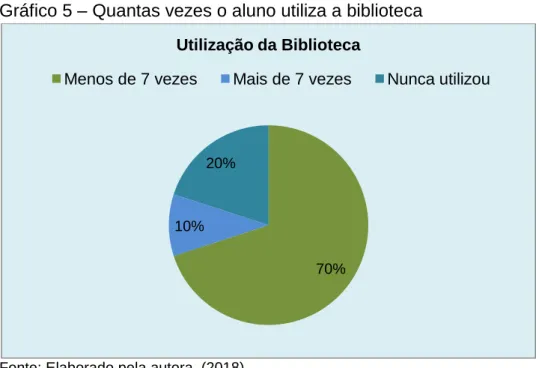 Gráfico 5 – Quantas vezes o aluno utiliza a biblioteca 
