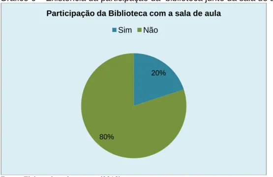 Gráfico 6 – Existência da participação da  biblioteca junto da sala de aula 