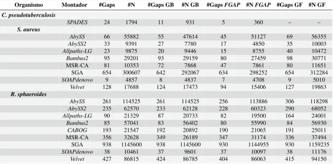 Tabela 4 – Resultados do fechamento de gaps