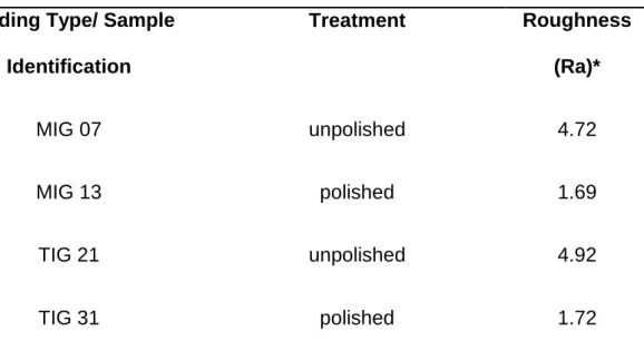 Table 1:  Materials used in the assays and their characteristics. 