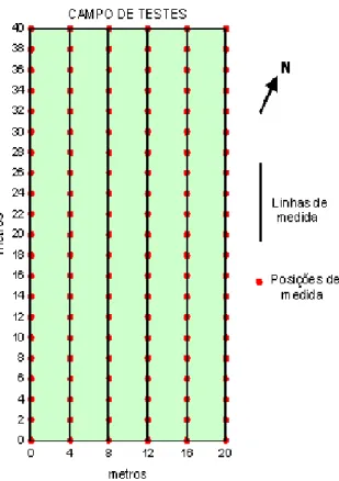 Figura 3 – Posição das estações .          Figura 4 – Linhas e estações de  medidas .