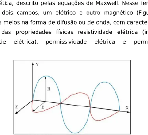 Figura 5 – Composição da onda eletromagnética.