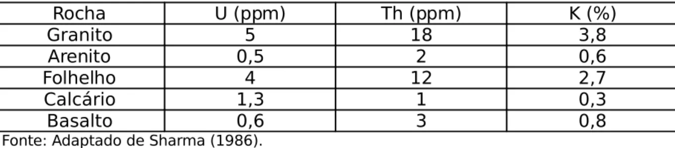 Tabela  1  –   Abundância  de  Urânio  (U),  Tório  (Th)  e  Potássio  (K)  em  alguns tipos de rochas.
