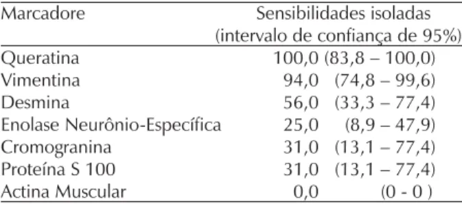 Tabela 2 – Sensibilidades isoladas dos marcadores. Imuno- Imuno-histoquímica em 16 casos de mesotelioma pleural nos tipos histológicos epitelial e bifásico.